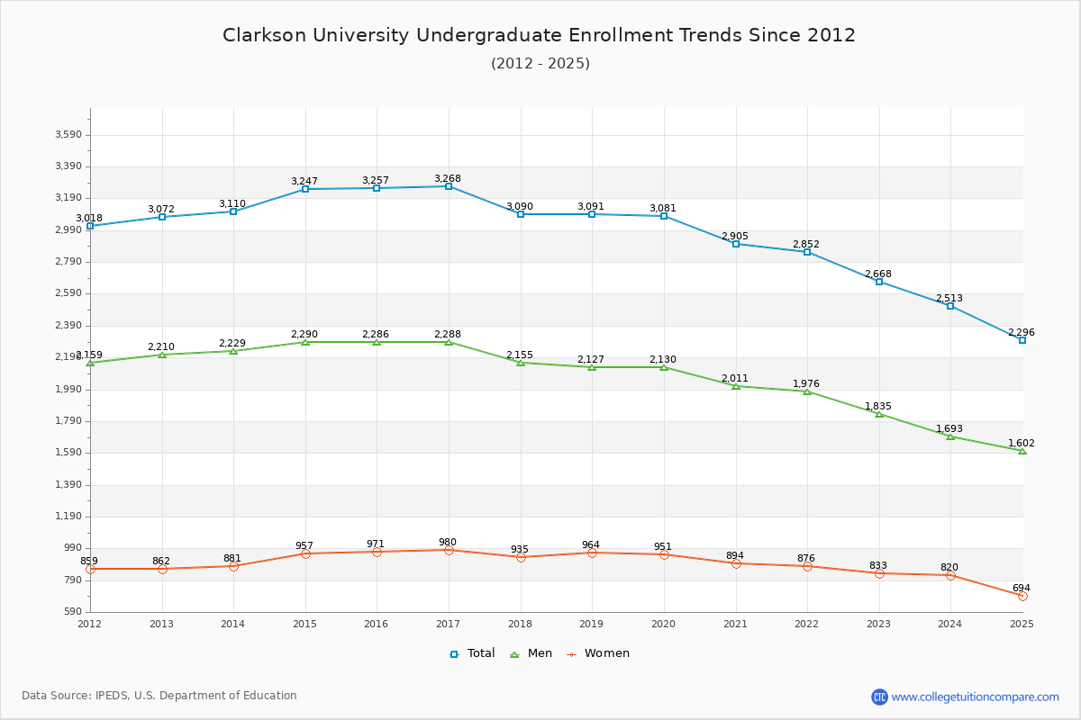 Clarkson University Undergraduate Enrollment Trends Chart