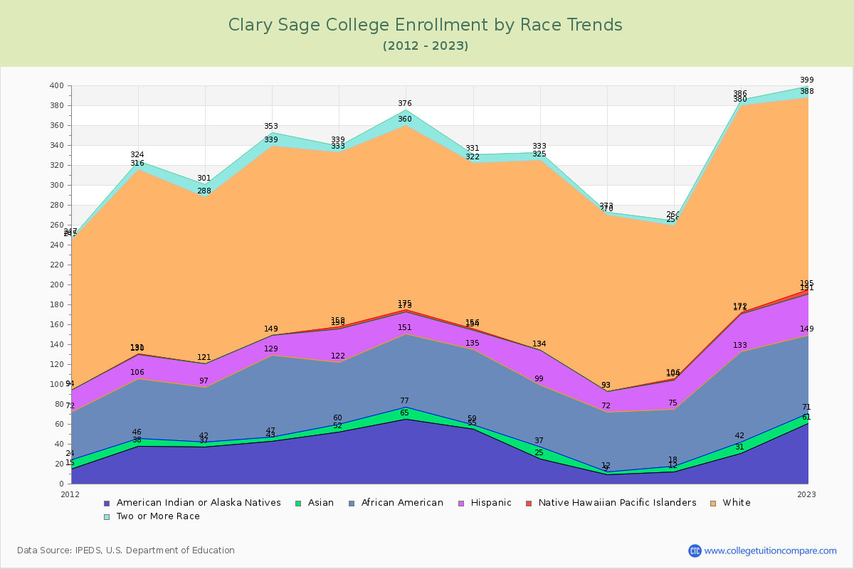 Clary Sage College Enrollment by Race Trends Chart