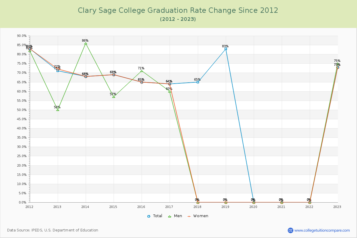 Clary Sage College Graduation Rate Changes Chart