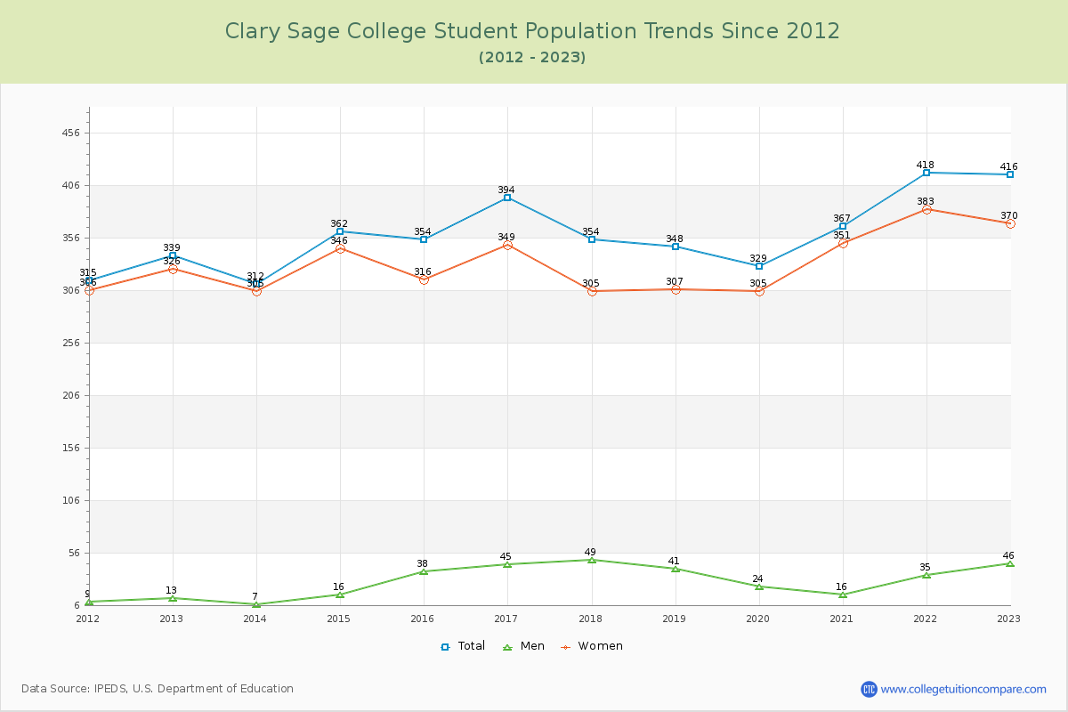 Clary Sage College Enrollment Trends Chart