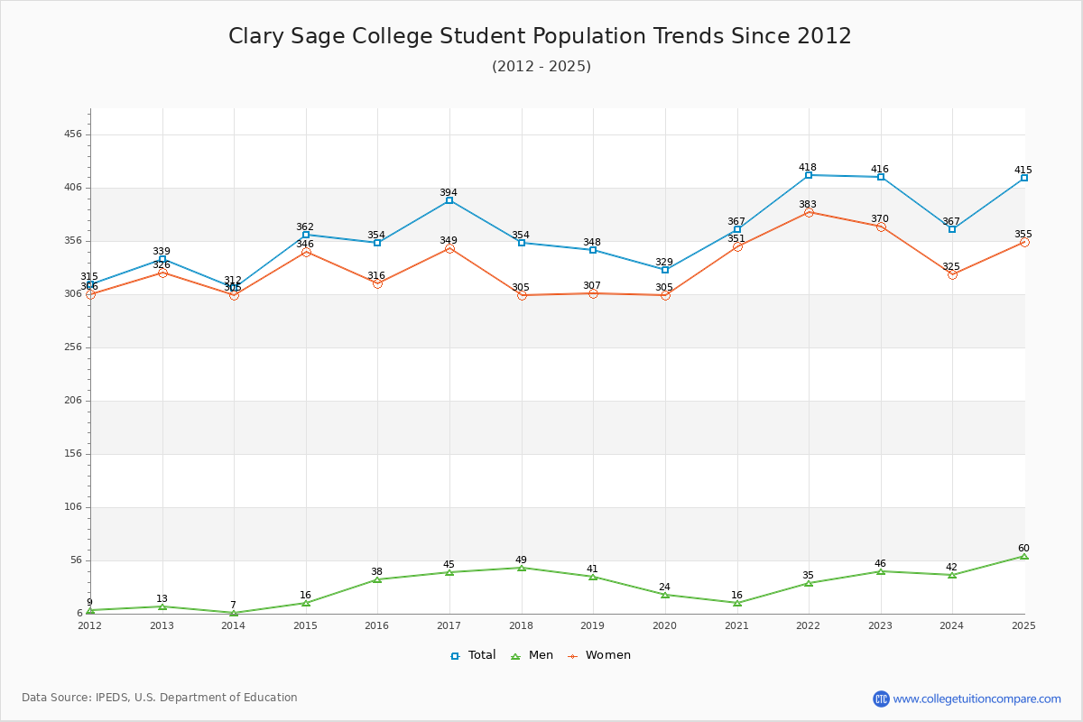 Clary Sage College Enrollment Trends Chart