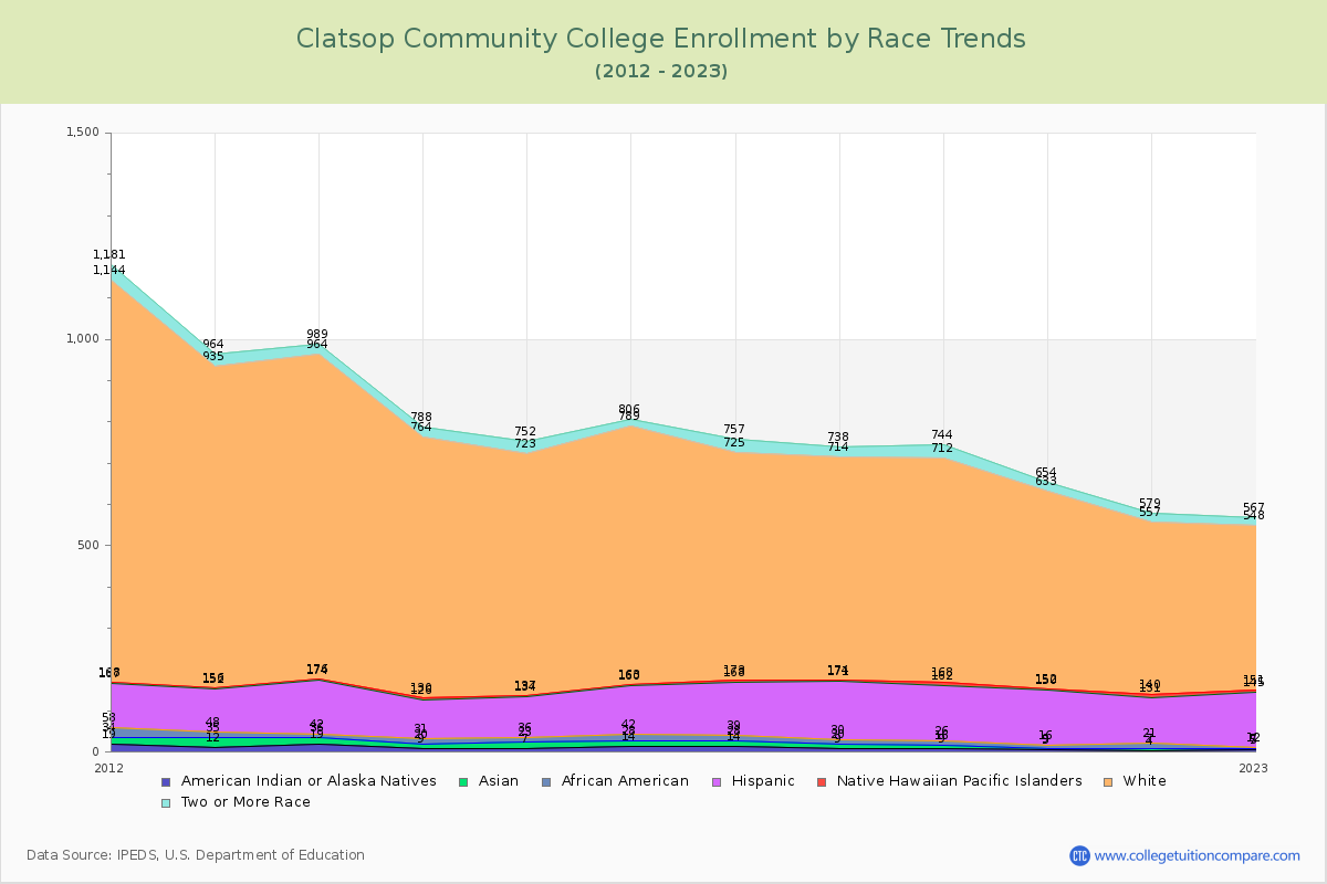 Clatsop Community College Enrollment by Race Trends Chart