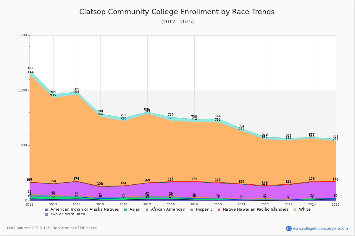 Clatsop Community College Enrollment by Race Trends Chart