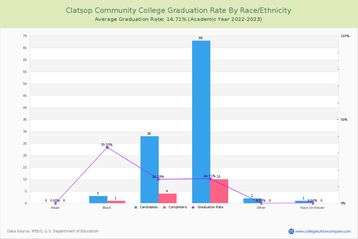 Clatsop Community College graduate rate by race
