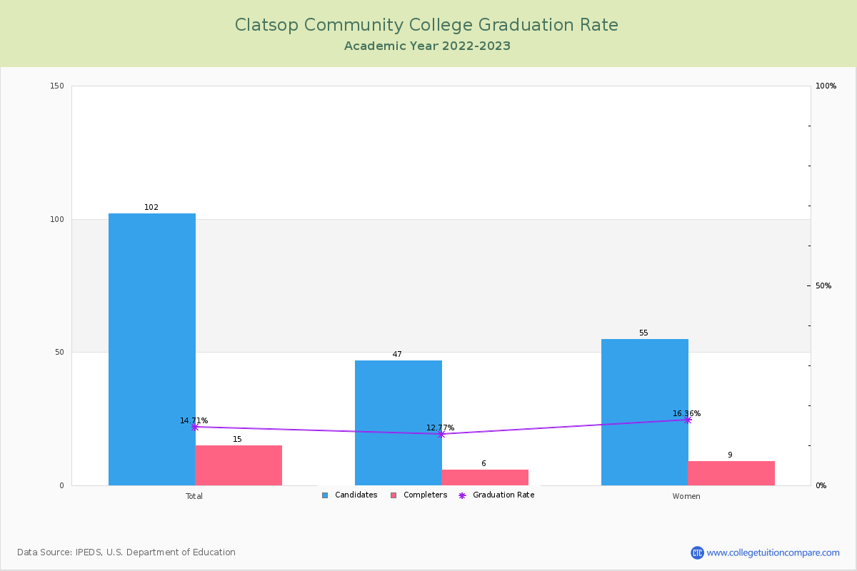 Clatsop Community College graduate rate