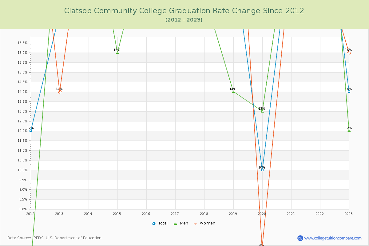 Clatsop Community College Graduation Rate Changes Chart