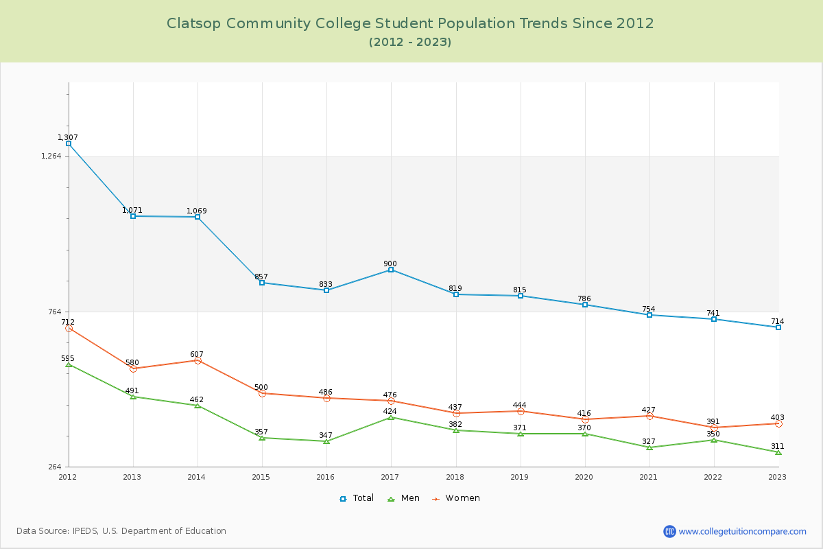 Clatsop Community College Enrollment Trends Chart