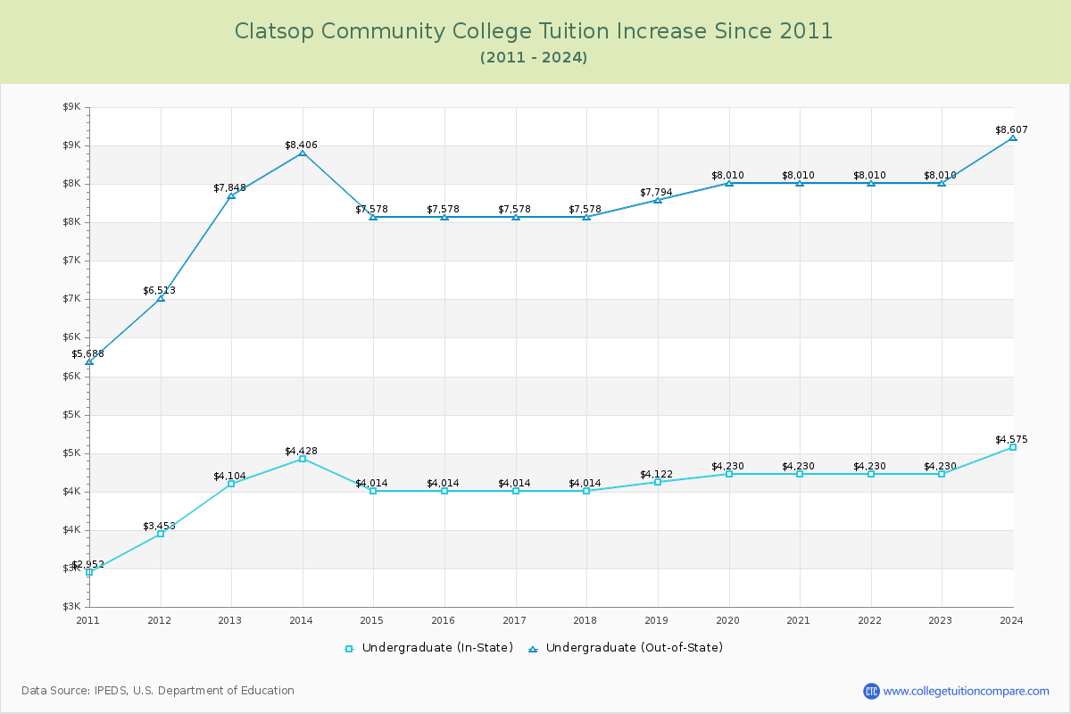 Clatsop Community College Tuition & Fees Changes Chart