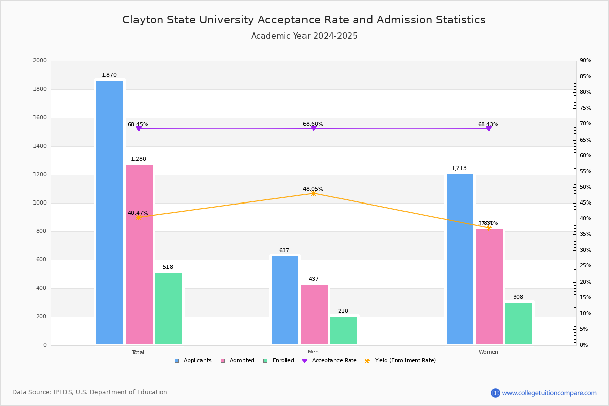 Clayton State Acceptance Rate and SAT/ACT Scores
