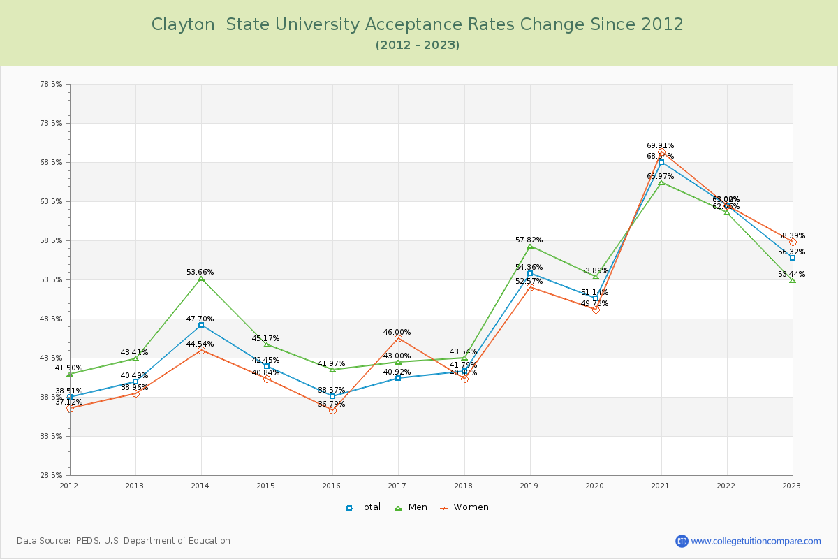 Clayton  State University Acceptance Rate Changes Chart