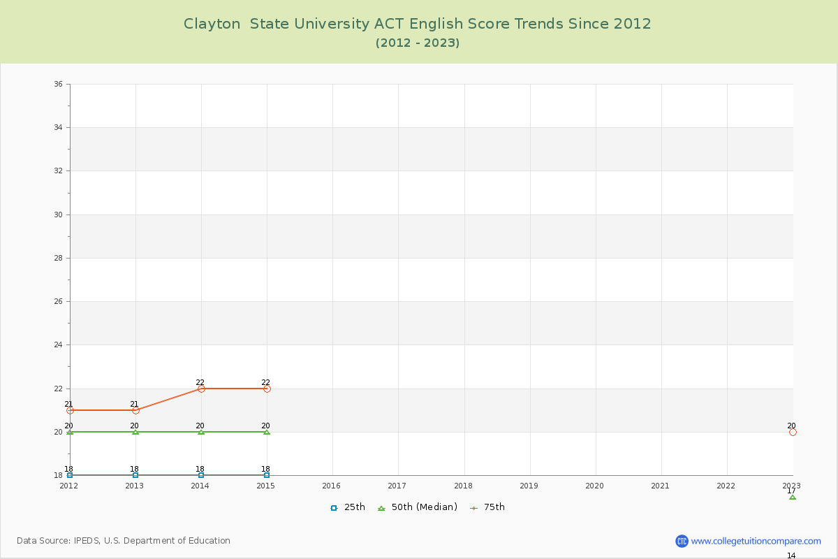 Clayton  State University ACT English Trends Chart