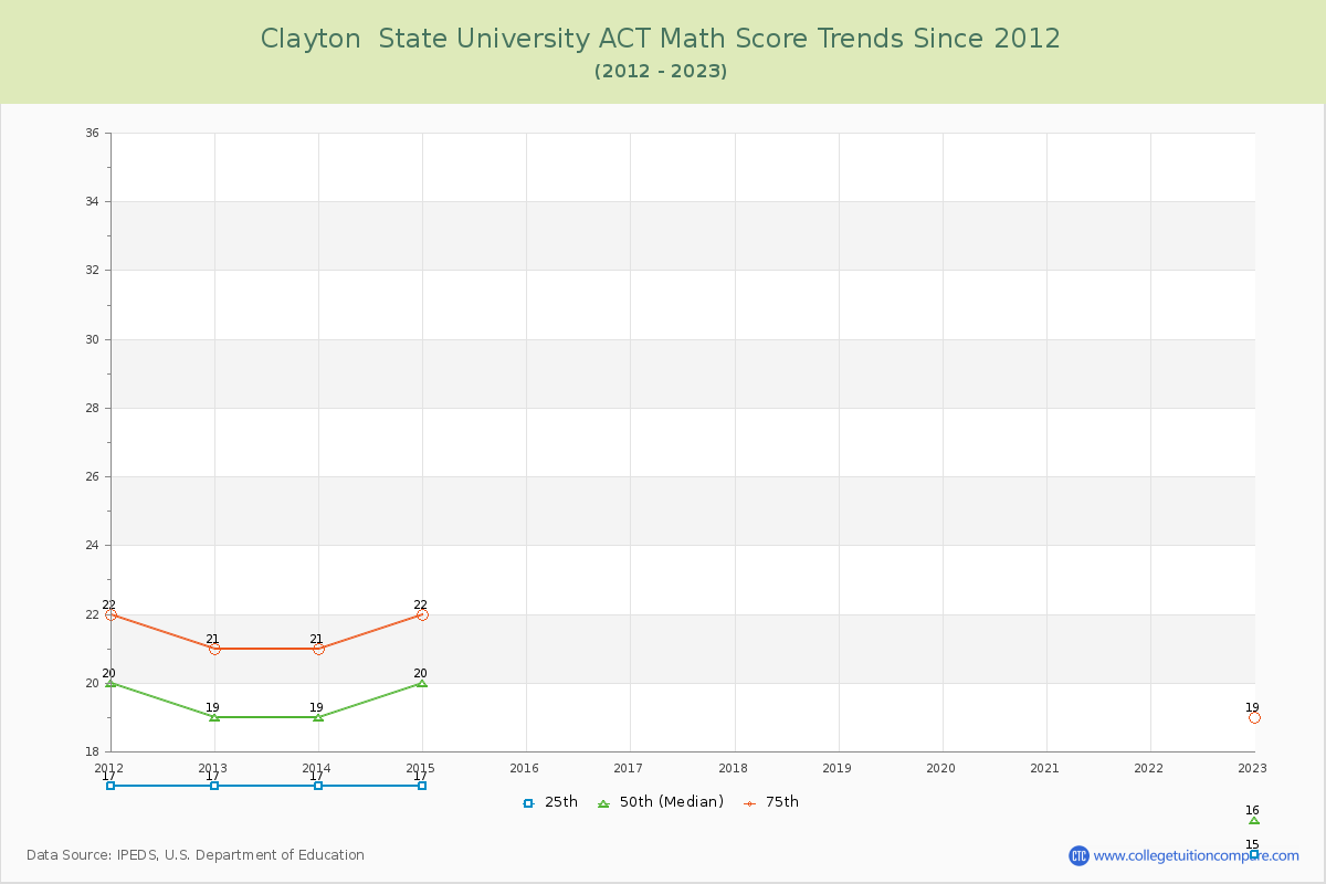 Clayton  State University ACT Math Score Trends Chart