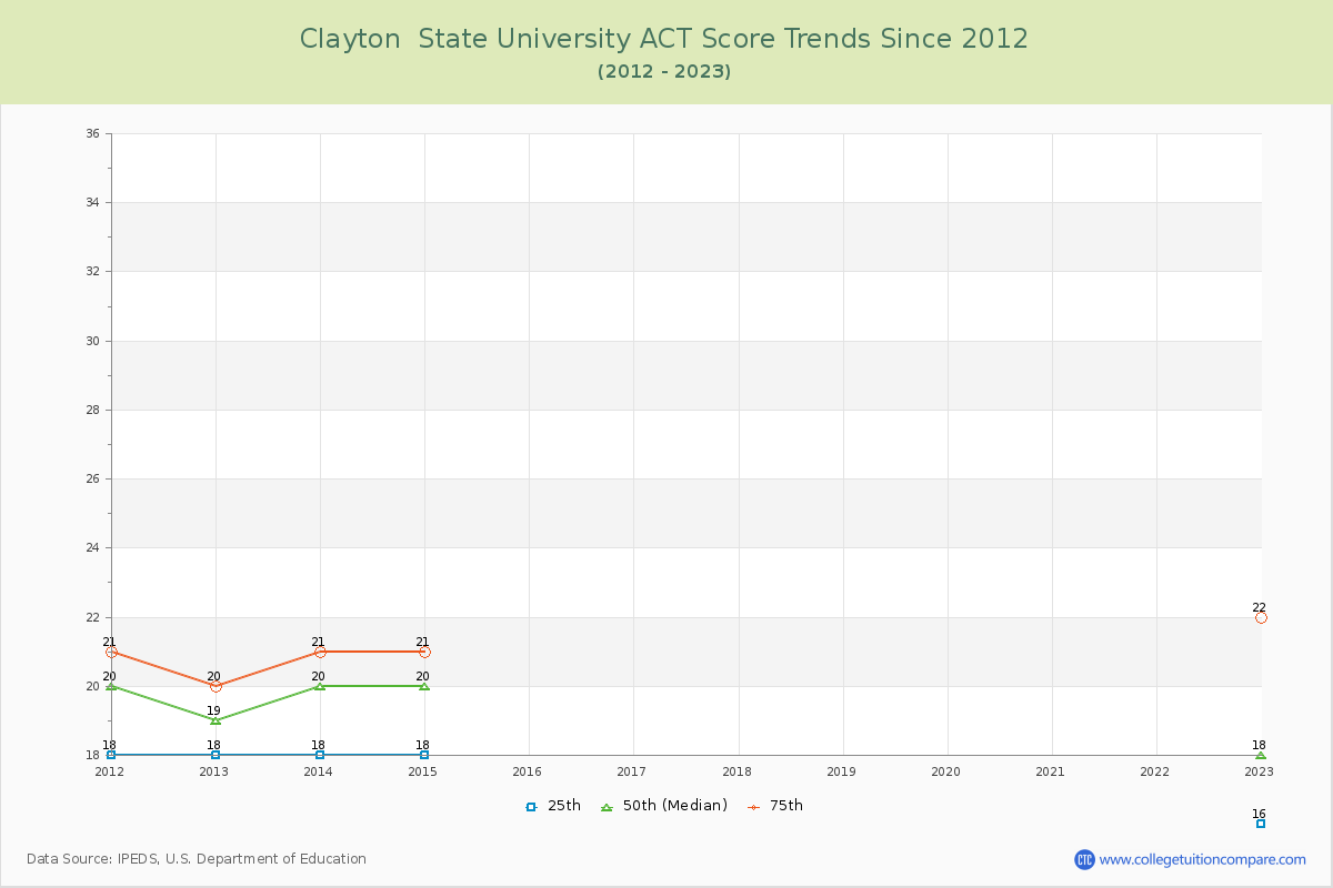 Clayton  State University ACT Score Trends Chart