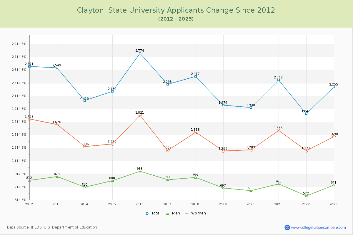 Clayton  State University Number of Applicants Changes Chart