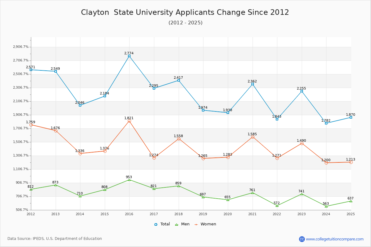 Clayton  State University - 10 Year Applicants, Admissions, and Enrollment Trends Chart