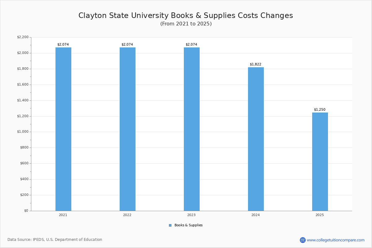 Clayton State University - Tuition & Fees, Net Price