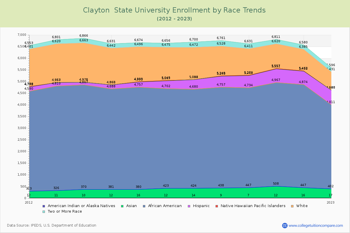 Clayton  State University Enrollment by Race Trends Chart