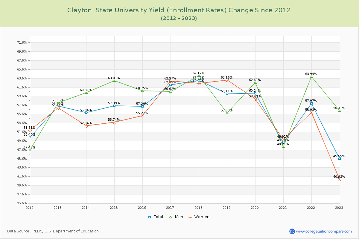 Clayton  State University Yield (Enrollment Rate) Changes Chart