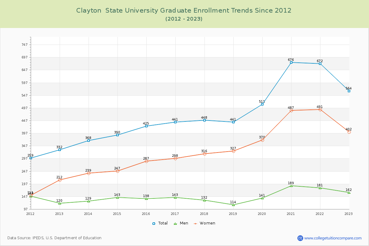 Clayton  State University Graduate Enrollment Trends Chart