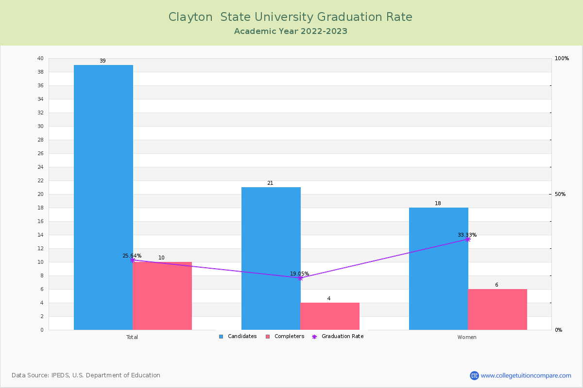 Clayton  State University graduate rate
