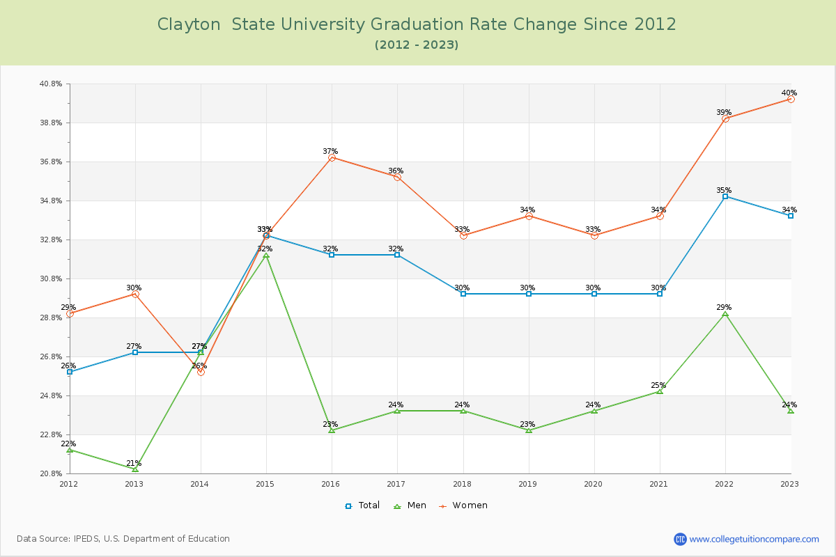 Clayton  State University Graduation Rate Changes Chart