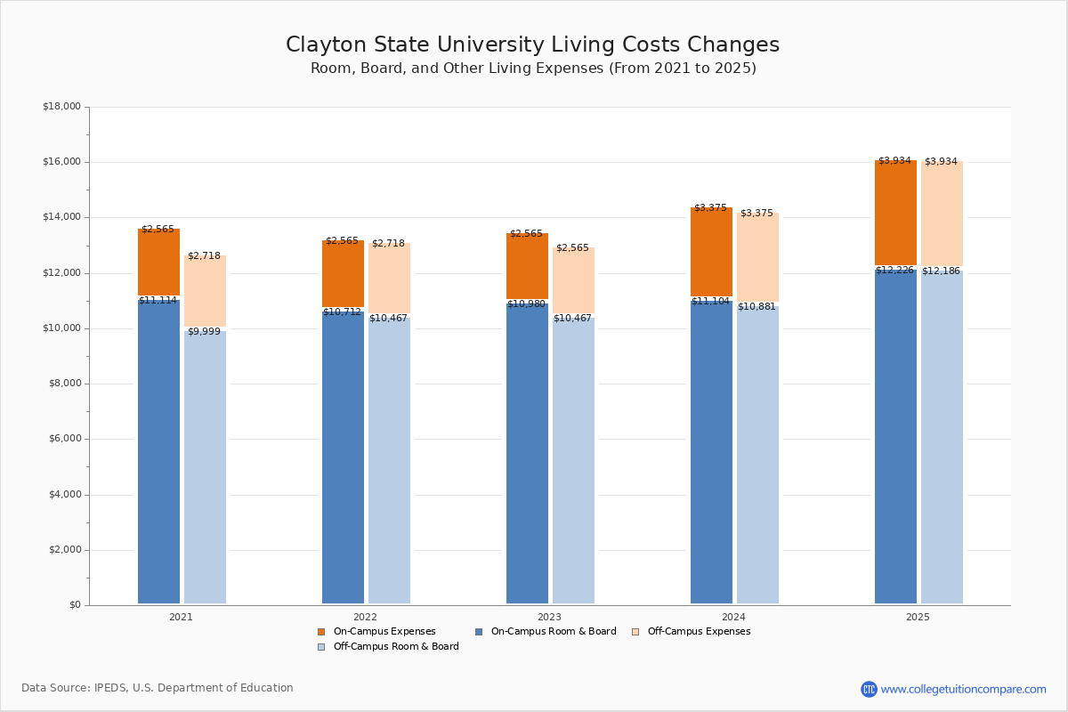 Clayton State University - Tuition & Fees, Net Price Clayton State University - Tuition & Fees, Net Price