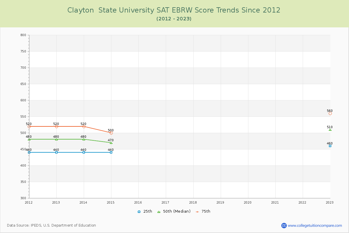 Clayton  State University SAT EBRW (Evidence-Based Reading and Writing) Trends Chart