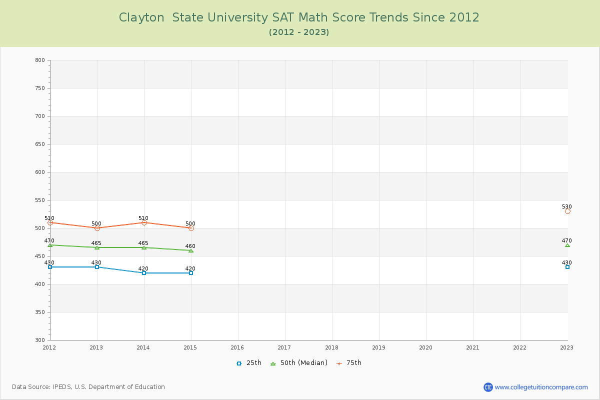 Clayton  State University SAT Math Score Trends Chart