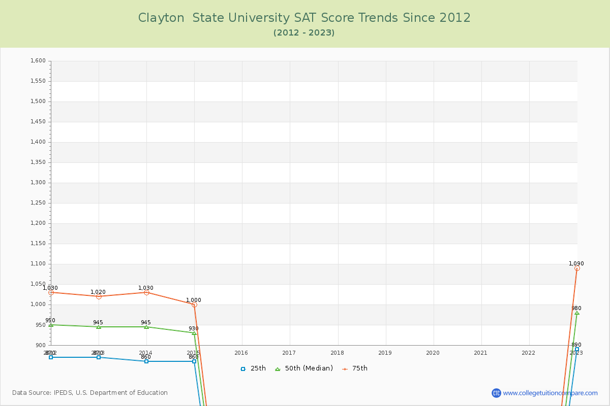 Clayton  State University SAT Score Trends Chart