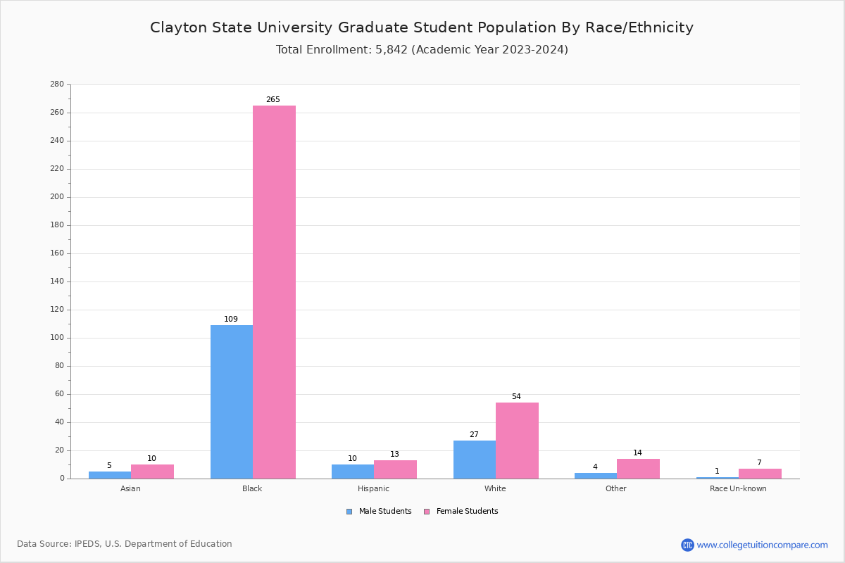 Clayton State University Student Population and Demographics