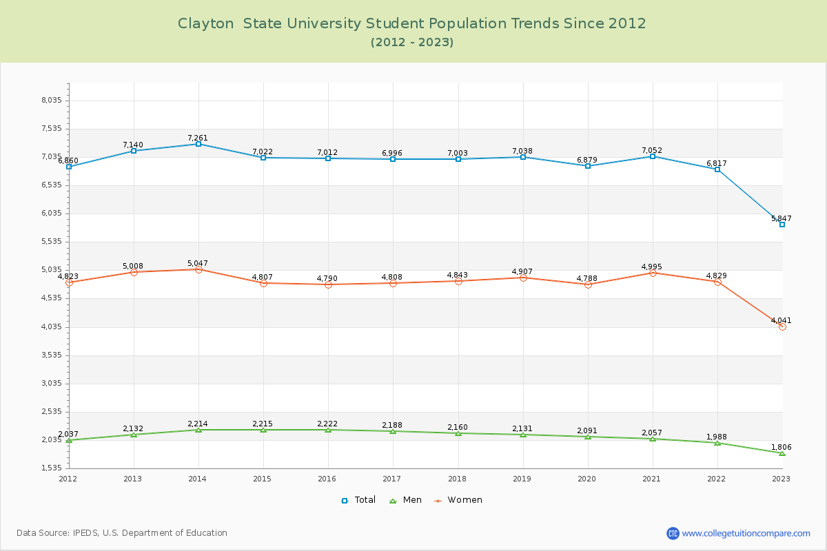 Clayton  State University Enrollment Trends Chart
