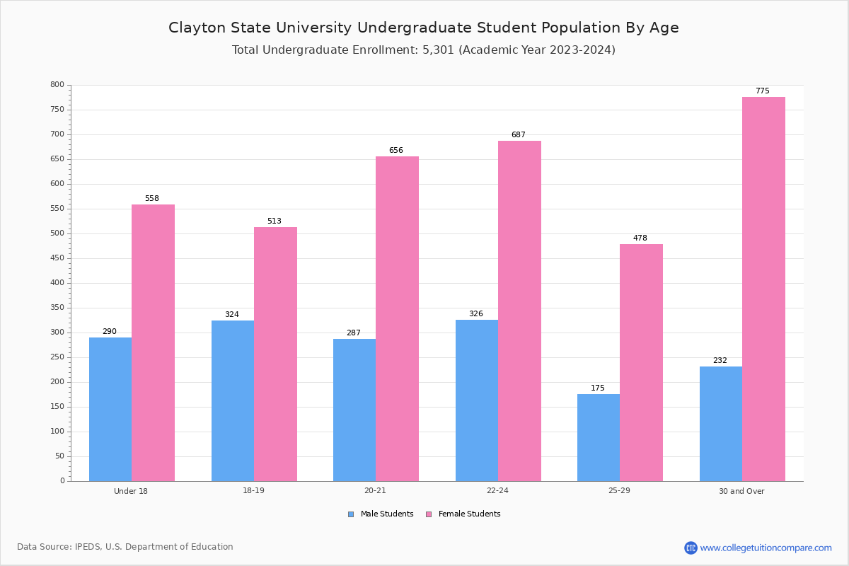 Clayton State University Student Population and Demographics