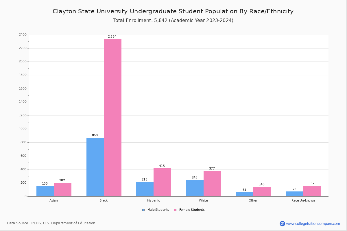 Clayton State University Student Population and Demographics