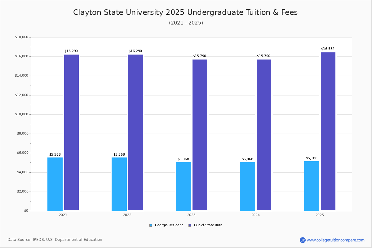 Clayton State University Tuition & Fees, Net Price