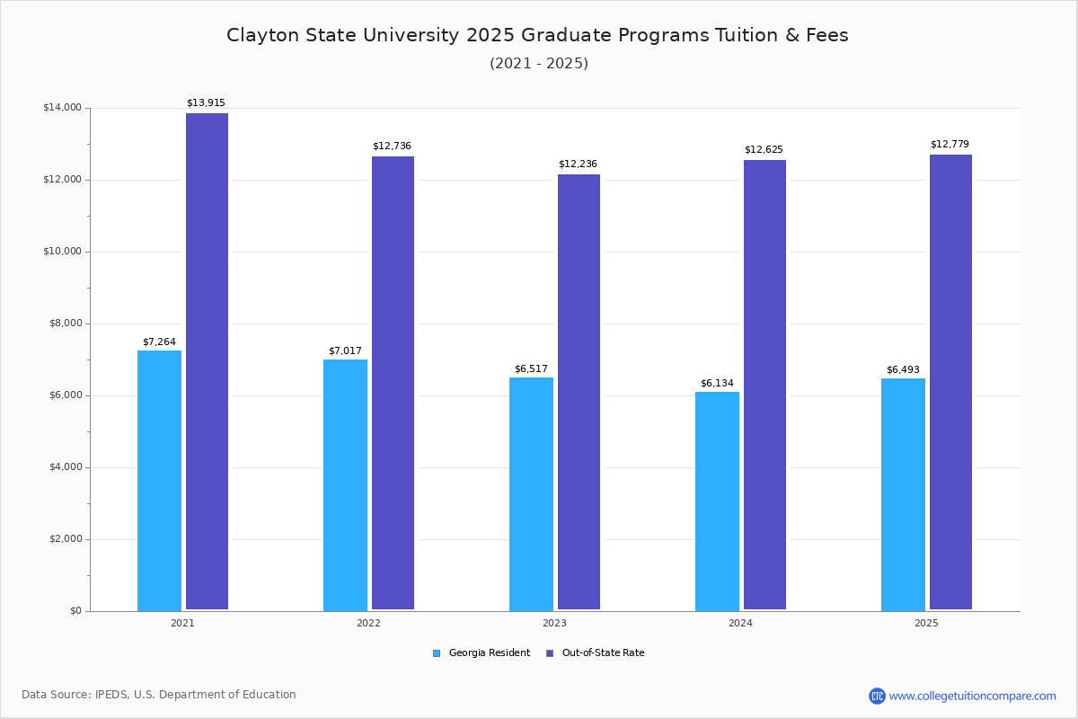 Clayton State University - Tuition & Fees, Net Price
