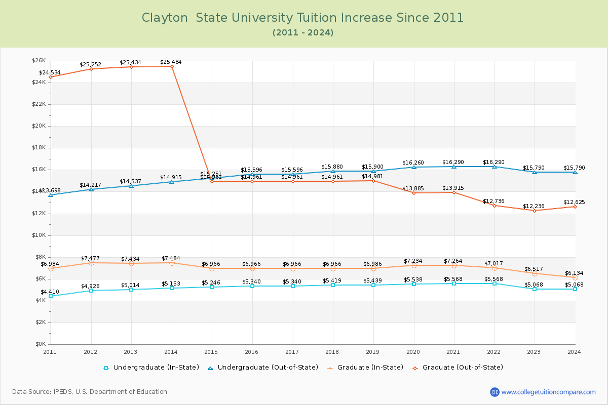 Clayton  State University Tuition & Fees Changes Chart