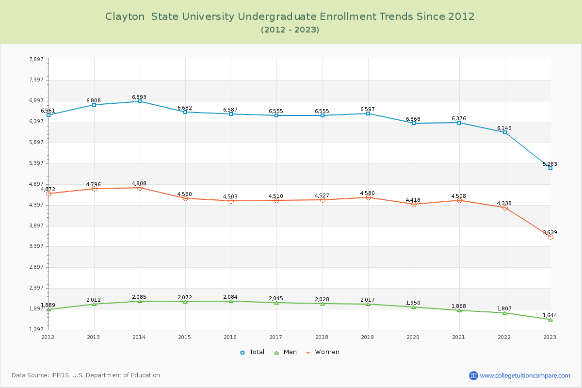 Clayton  State University Undergraduate Enrollment Trends Chart