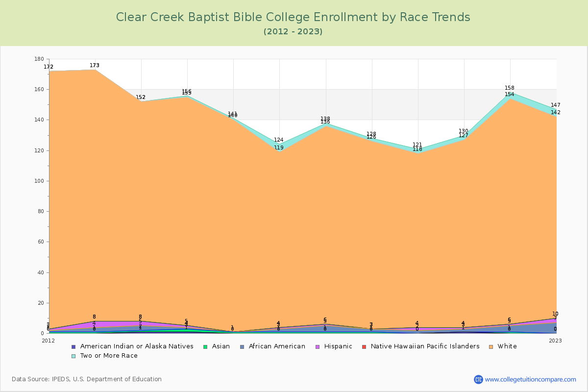Clear Creek Baptist Bible College Enrollment by Race Trends Chart