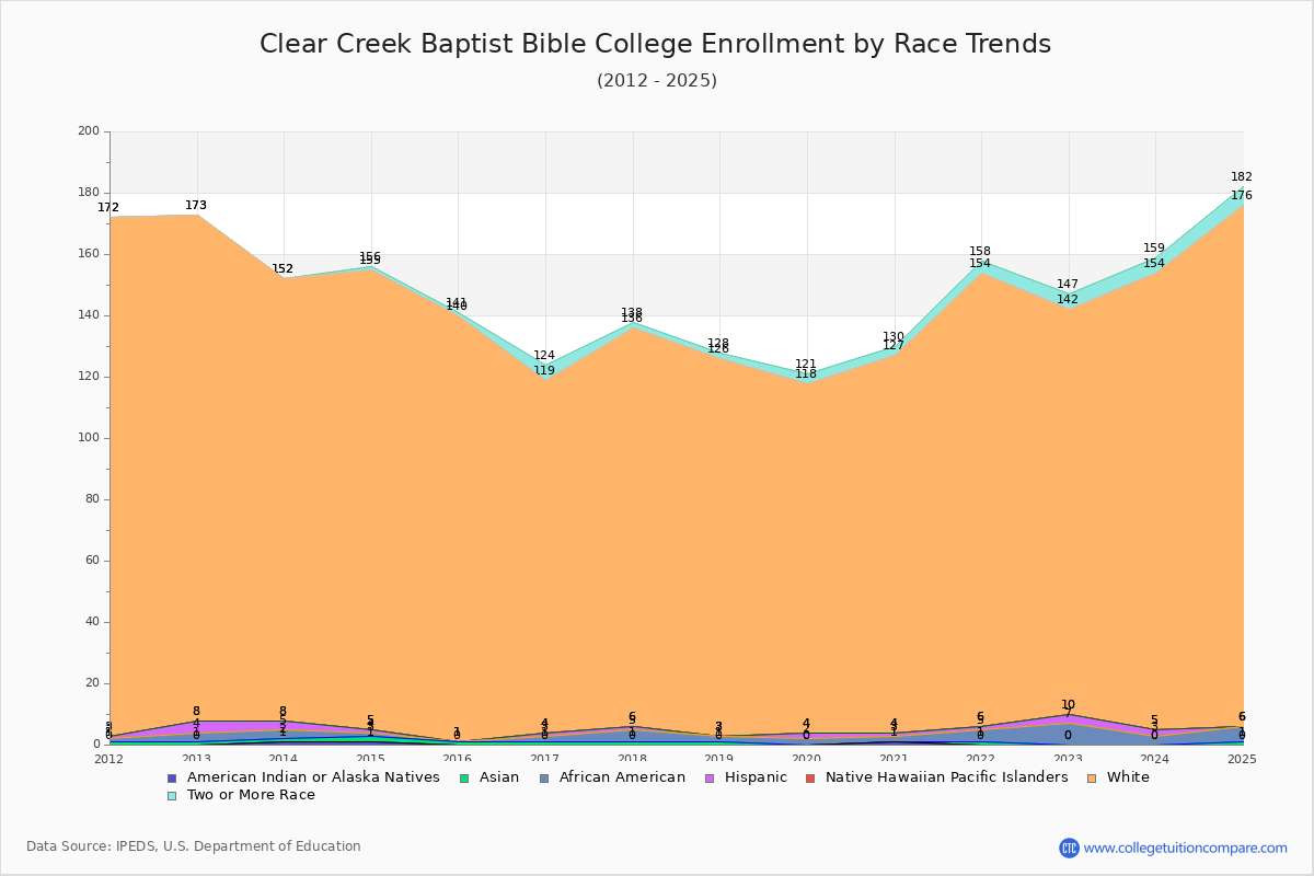 Clear Creek Baptist Bible College Enrollment by Race Trends Chart