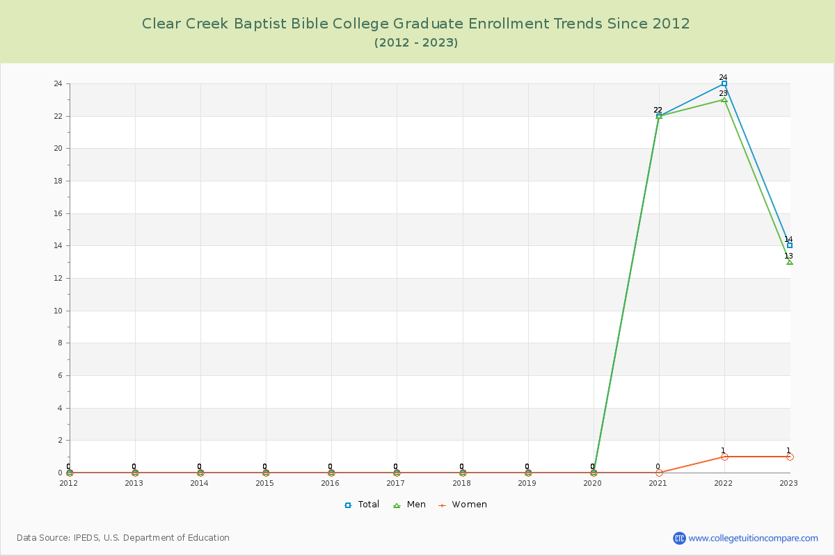 Clear Creek Baptist Bible College Graduate Enrollment Trends Chart
