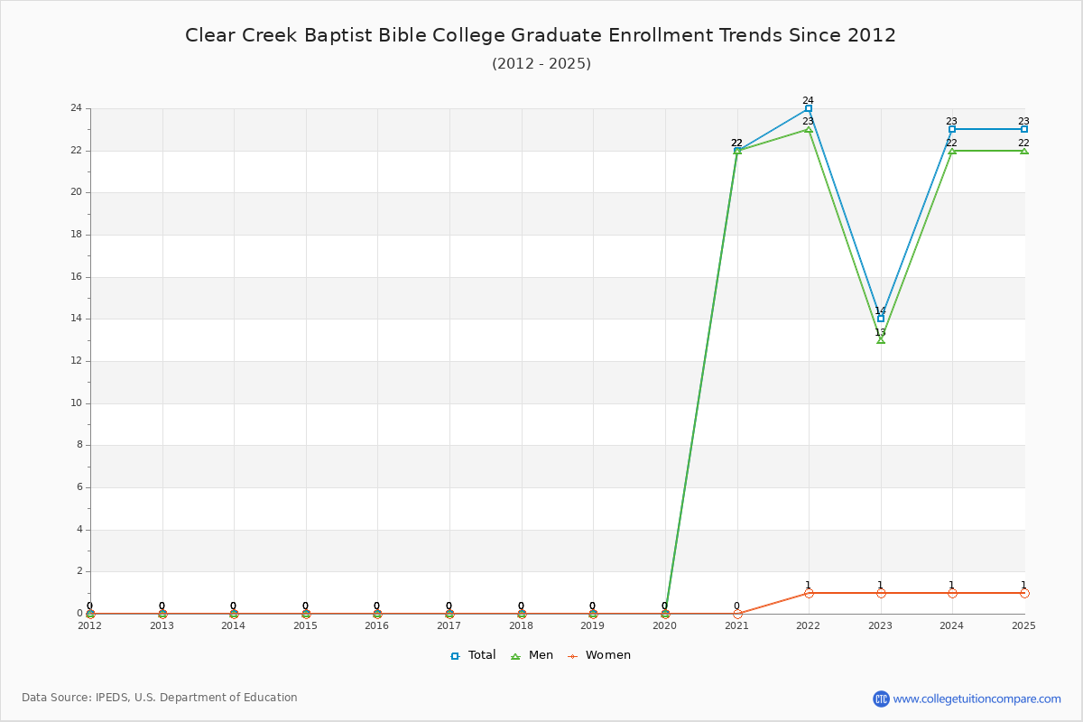 Clear Creek Baptist Bible College Graduate Enrollment Trends Chart