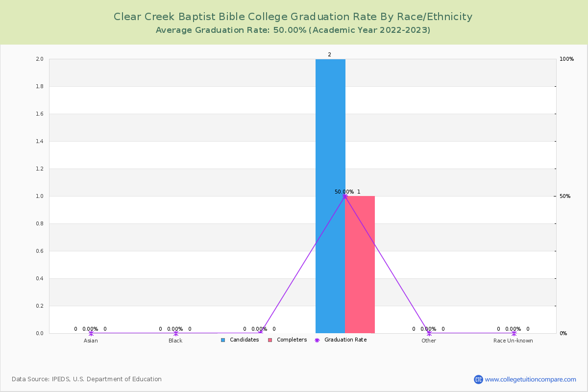 Clear Creek Baptist Bible College graduate rate by race