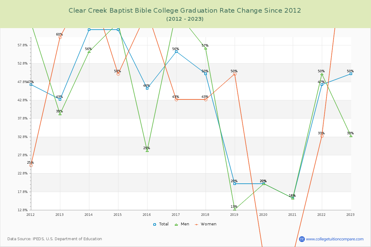 Clear Creek Baptist Bible College Graduation Rate Changes Chart