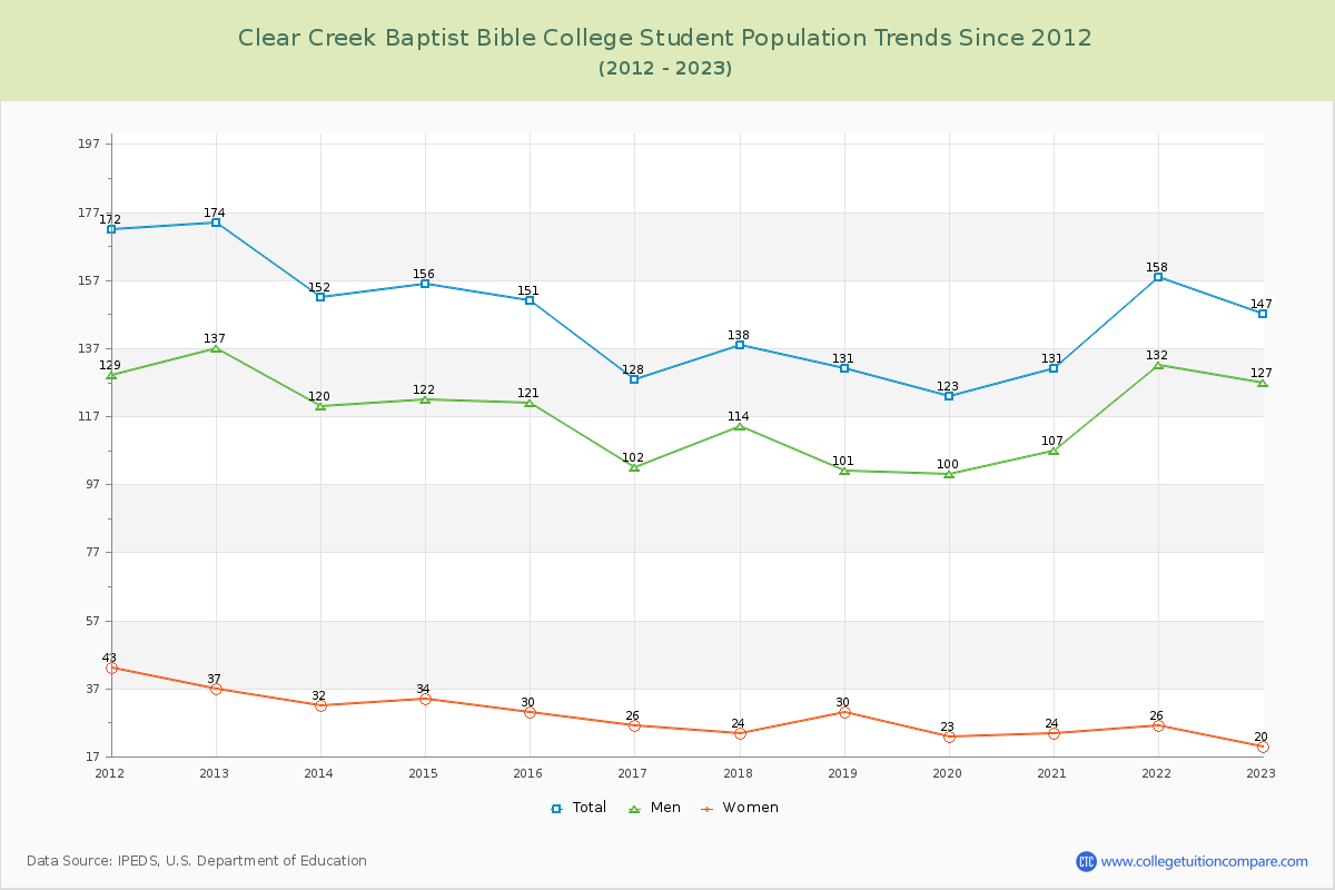 Clear Creek Baptist Bible College Enrollment Trends Chart
