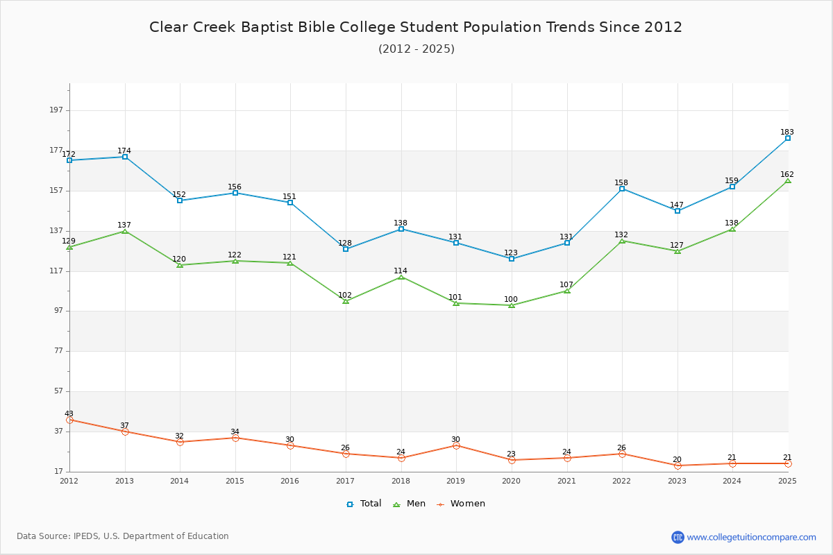 Clear Creek Baptist Bible College Enrollment Trends Chart