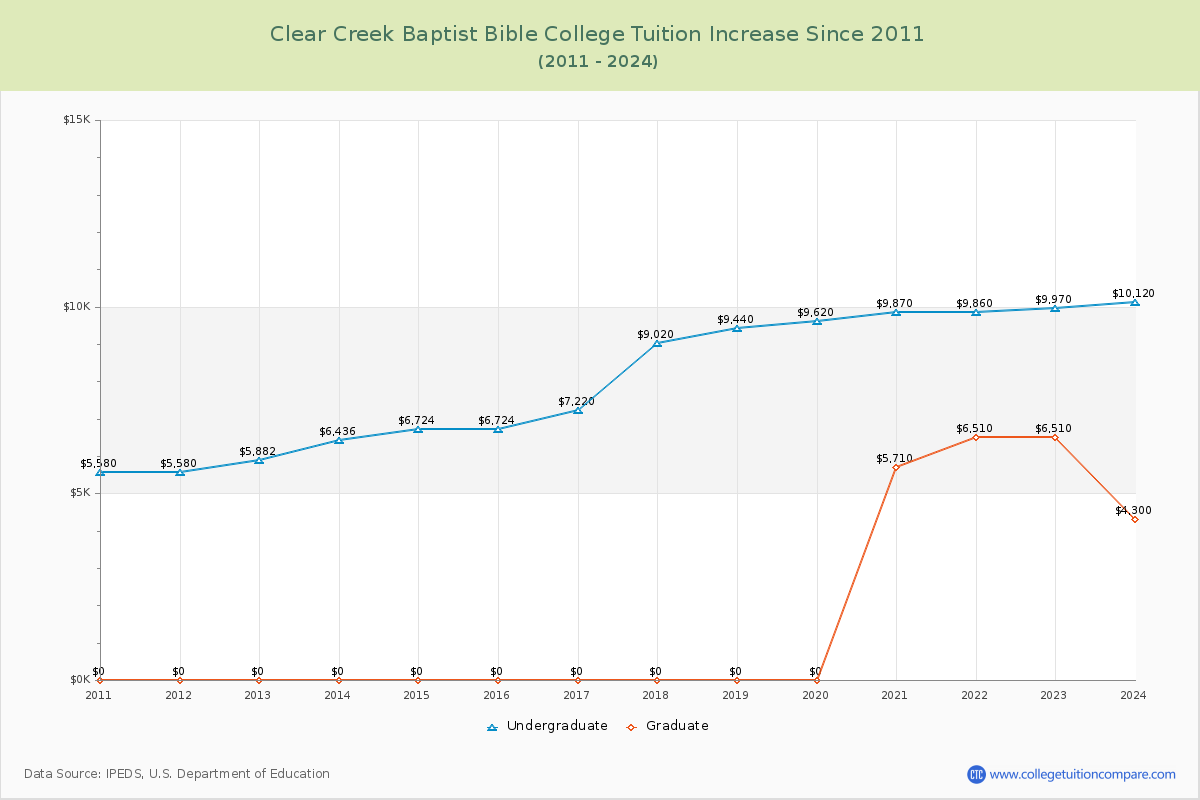 Clear Creek Baptist Bible College Tuition & Fees Changes Chart