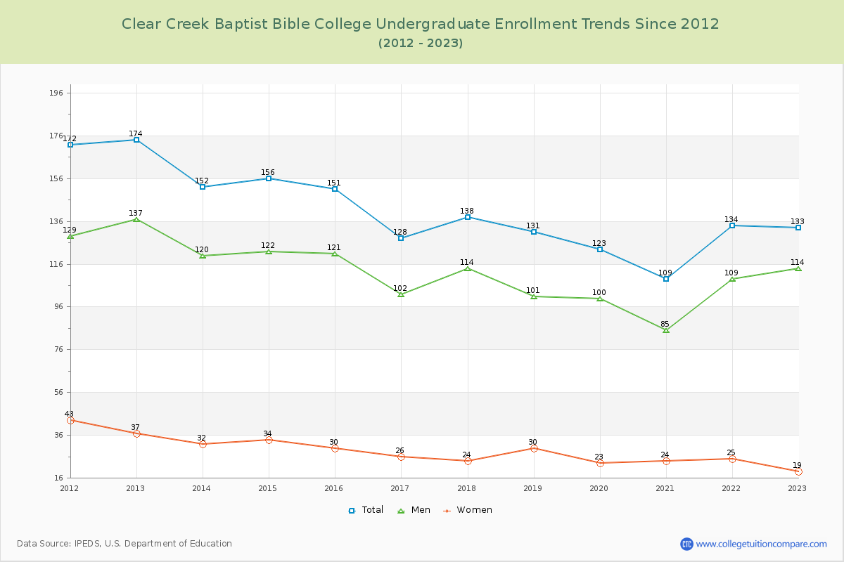 Clear Creek Baptist Bible College Undergraduate Enrollment Trends Chart