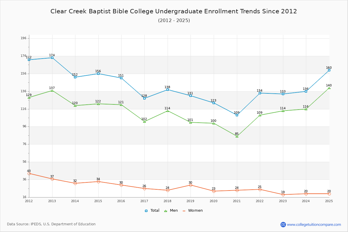 Clear Creek Baptist Bible College Undergraduate Enrollment Trends Chart