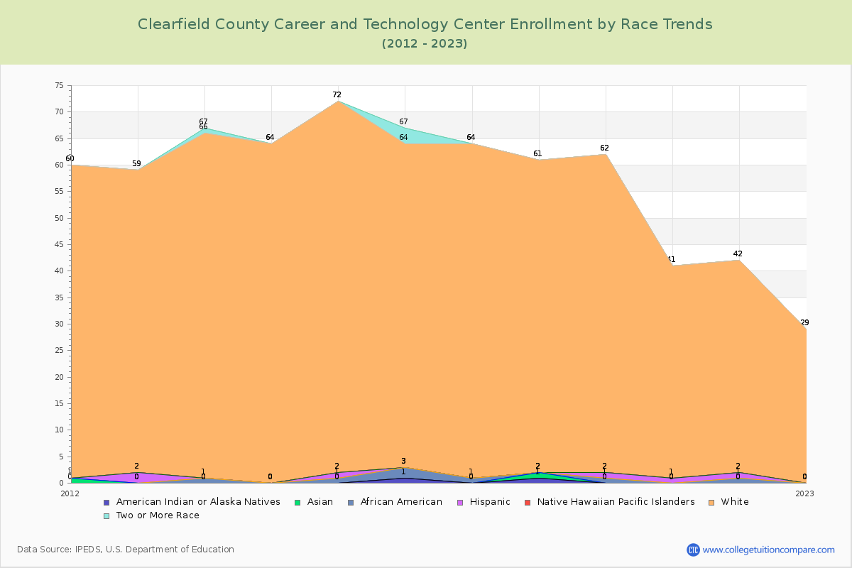 Clearfield County Career and Technology Center Enrollment by Race Trends Chart