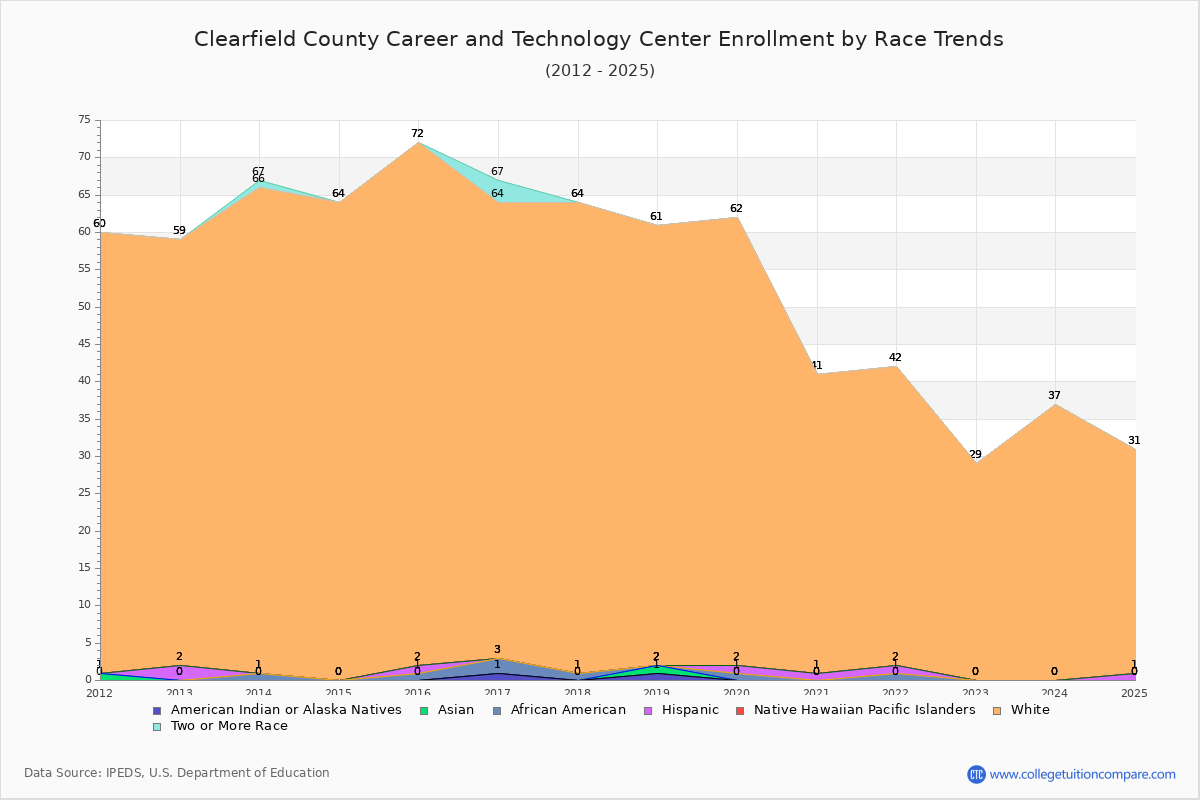 Clearfield County Career and Technology Center Enrollment by Race Trends Chart